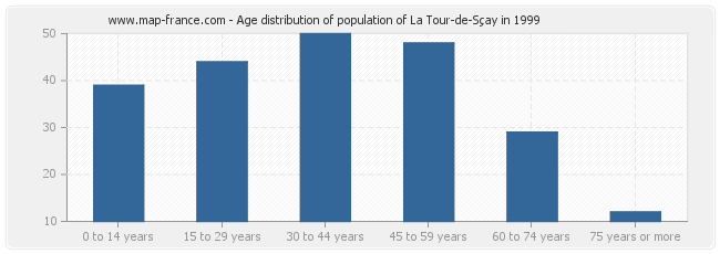 Age distribution of population of La Tour-de-Sçay in 1999